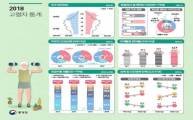 2018년 고령자통계, 통계청